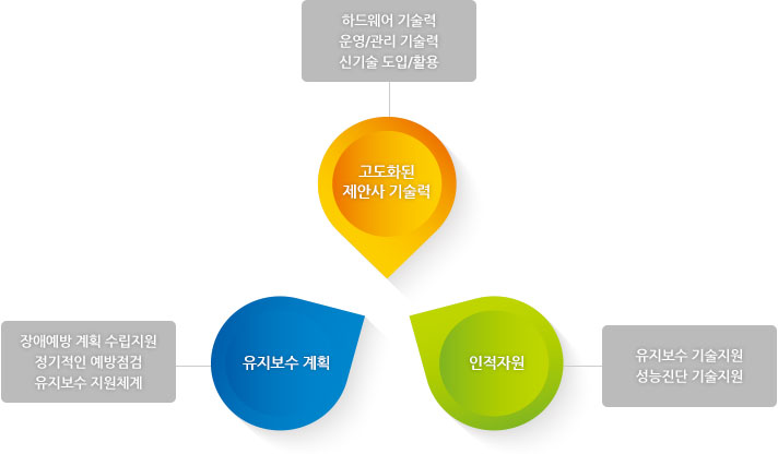 고도화된 제안사 기술력, 유지보수 계획, 인적자원