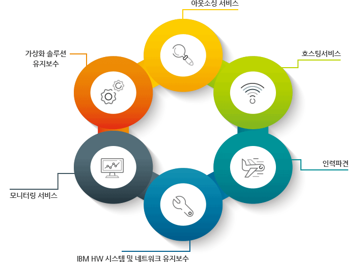 아웃소싱 서비스, 호스팅서비스, 인력파견, IBM HW 시스템 및 네트워크 유지보수, 모니터링 서비스, 가상화 솔루션 유지보수