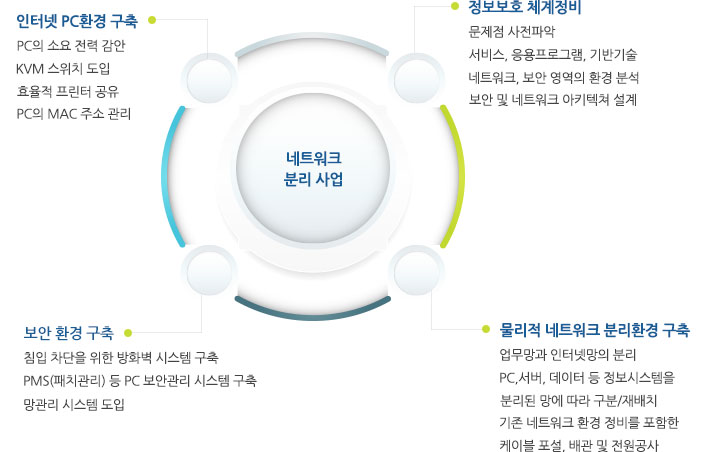 인터넷 PC환경 구축, 정보보호 체계정비, 보안환경구축, 물리적 네트워크 분리환경 구축